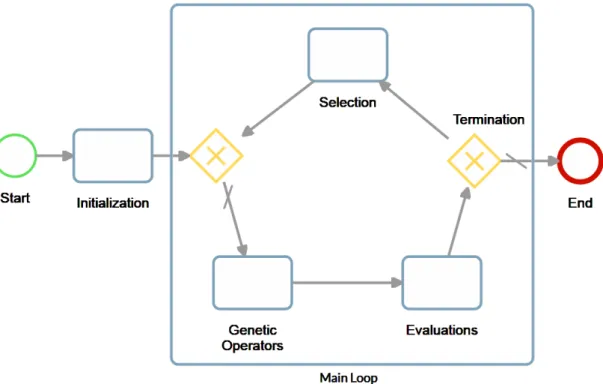Figure 3.1: Graphical representation of a GA Main Loop with its generic phases