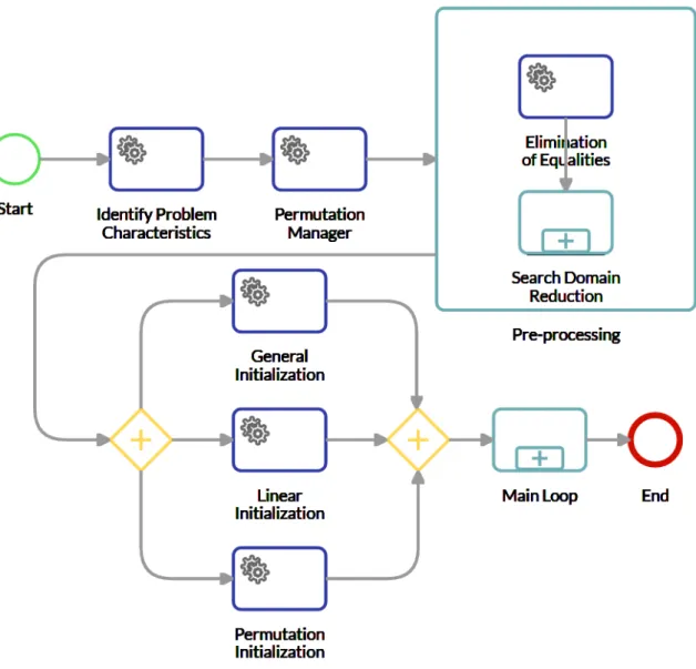 Figure 3.2: Detailed initialization phase before the MOGASI optimization main loop