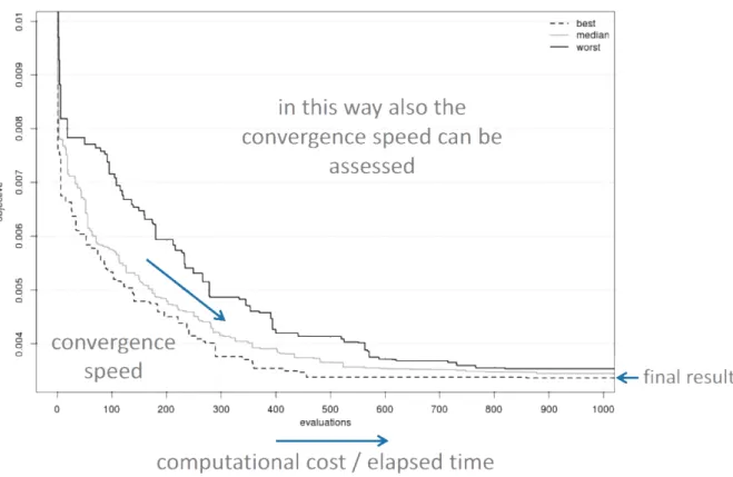 Figure 3.7: Empirical Attainment Function for Single-Objective (EAF-SO)