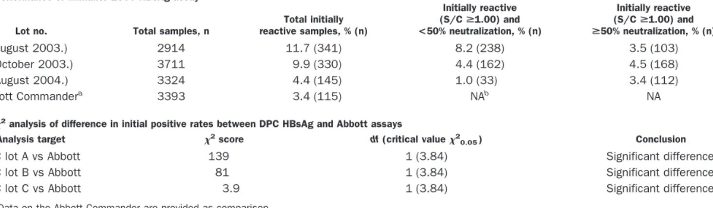 Fig. 1. Distribution of the S/C ratio vs neutralization result for samples with initial HBsAg reactivity by Immulite 2000 HBsAg assay.