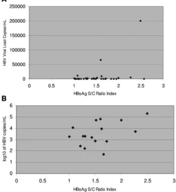 Table 2. Serologic characterization of samples with positive HBV viral load and initially weakly positive results (S/C ratio