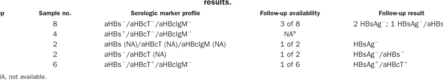 Table 3. Serologic profile and follow-up results for the 22 HBV DNA–negative samples with confirmed HBsAg neutralization results.