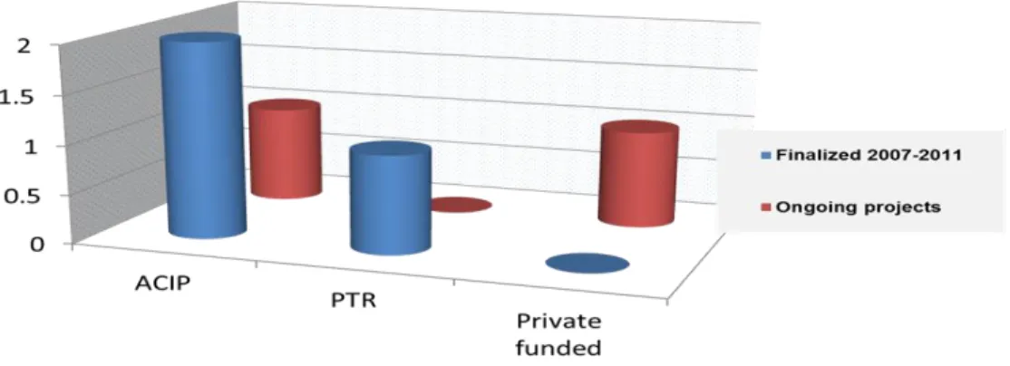 Fig. 1: Research projects within International Pasteur Network 