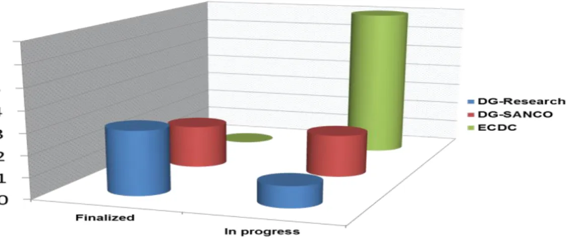 Fig. 2: Projects within international collaboration 