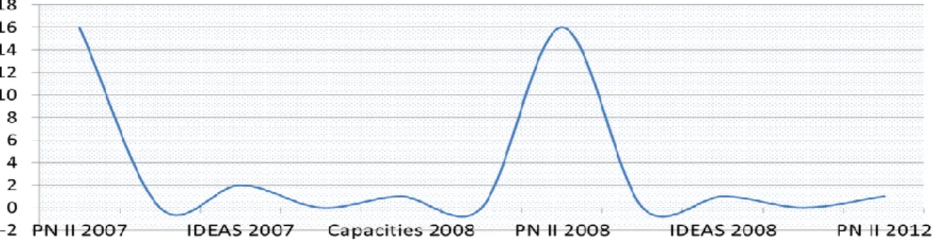 Fig. 3: Projects funded by the national authorites    