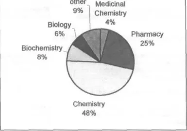 Fig.  1.  Percentage  of  graduate  students  in  medicinal  chemistry  and  pharmacognosy  programs  with  a  prior  pharmacy  degree