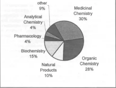 Fig.  4.  Careers  of  PhD  graduates  from  programs  in  medicinal  chemistry  and  pharmacognosy