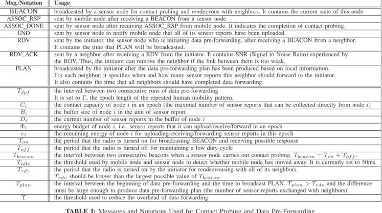 TABLE I: Messages and Notations Used for Contact Probing and Data Pre-Forwarding