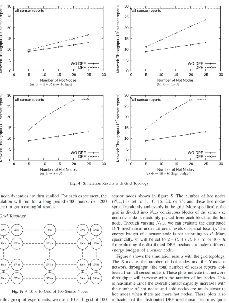 Fig. 4: Simulation Results with Grid Topology
