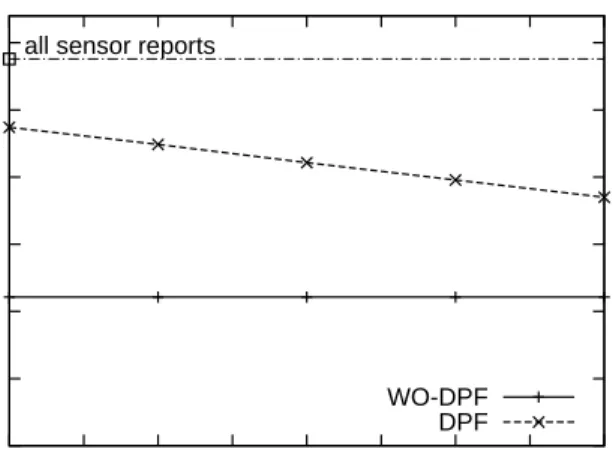 Fig. 6: Effects of Buffer Size