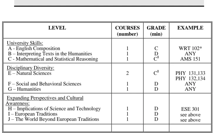 Table 1: Diversified Education Curriculum (D.E.C.)  Requirements for Computer Engineering Majors 