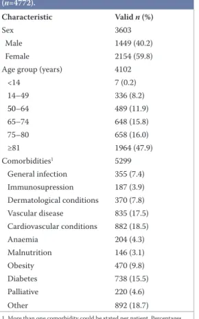 Table 1. Demographic characteristics of patients  (n=4772). Characteristic Valid n (%) Sex 3603  Male 1449(40.2)  Female 2154(59.8) Agegroup(years) 4102 &lt;14 7(0.2) 14–49 336(8.2) 50–64 489(11.9) 65–74 648(15.8) 75–80 658(16