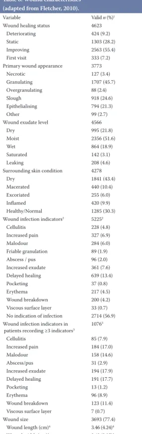 Table 6. Wound characteristics   (adapted from Fletcher, 2010).