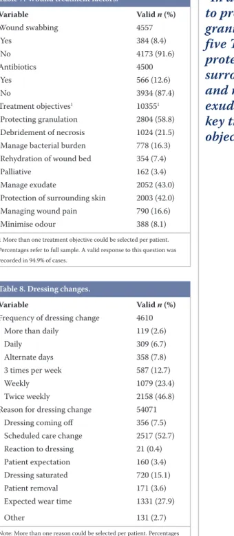 Table 7. Wound treatment factors.