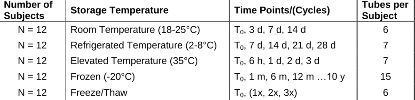 Table  1:  Study  design  of  Study  2,  “Stability  of  DNA  in  whole  blood  collected  in  the  PAXgene Blood DNA Tube.” 