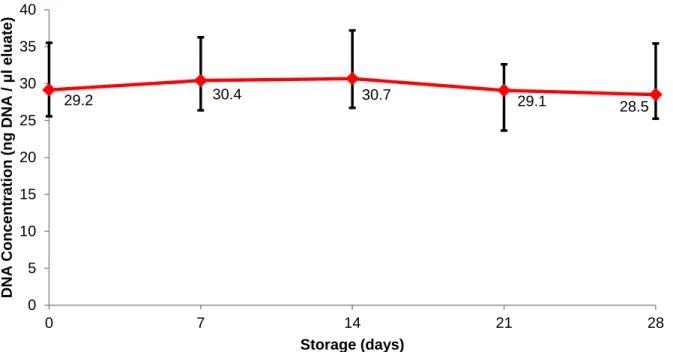 Figure  5:  Median  and  25-75%  interquartile  ranges  for  DNA  eluate  concentrations  extracted from blood stored in PAXgene Blood DNA Tubes for 28 days at 2-8°C