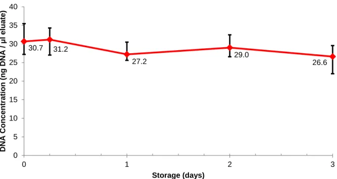 Figure  7:  Median  and  25-75%  interquartile  ranges  for  DNA  eluate  concentrations  extracted from blood stored in PAXgene Blood DNA Tubes for 3 days at 35°C