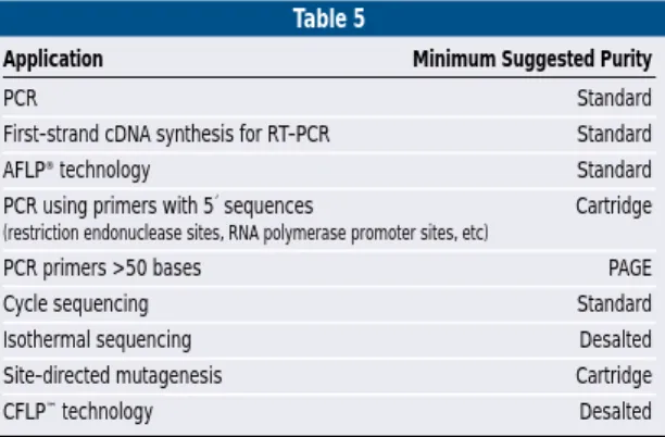 TABLE 5. Minimum recommended primer purity for PCR applications.