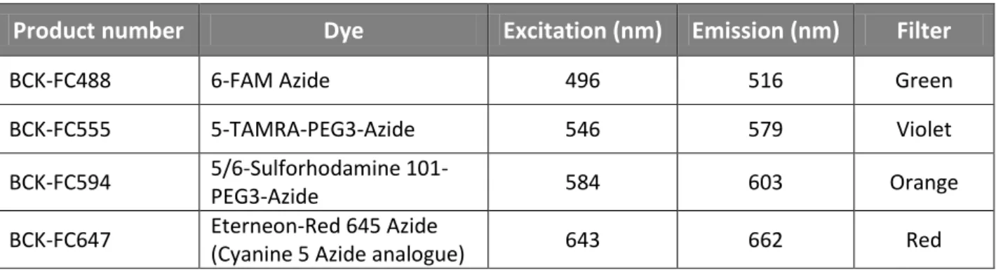 Table 5: Emission and excitation maxima of the available dyes. 