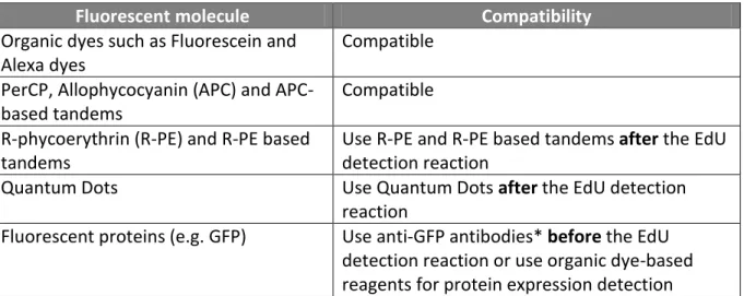 Table 1: EdU detection dye compatibility