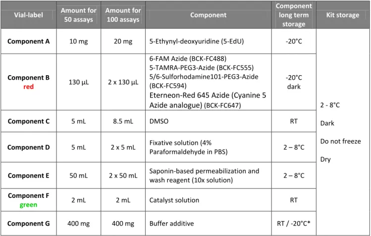 Table 2: Contents of the kit and storage conditions 