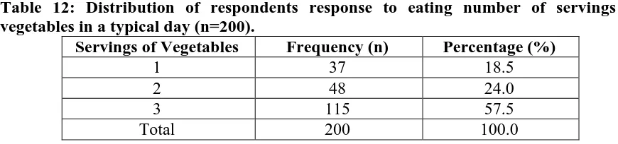 Table 12: Distribution of respondents response to eating number of servings of vegetables in a typical day (n=200)