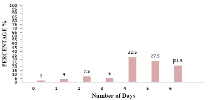 Figure 4: Distribution of respondent’s eating habit of fruits in a typical week (n=200)