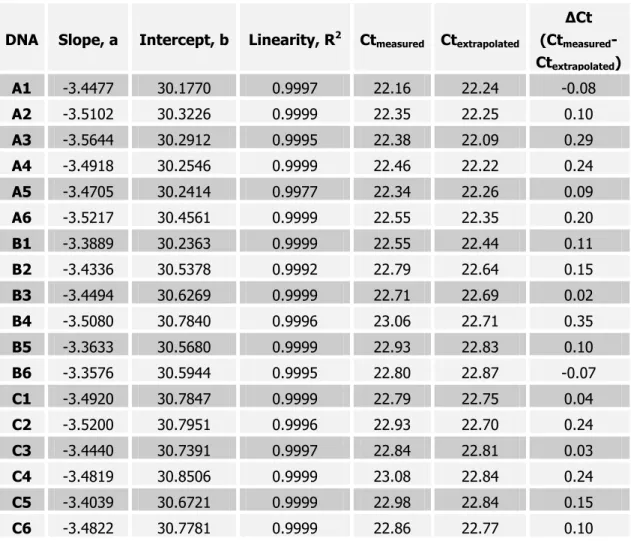 Table 2. Results of the analysis for PCR inhibitory compounds; comparison of extrapolated Ct  values versus measured Ct values.