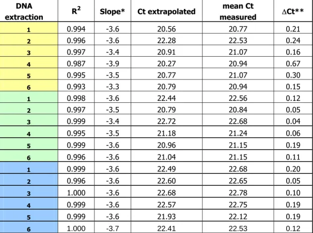 Table 5. Comparison of extrapolated Ct values versus measured Ct values (amplification of  soybean lectin gene, Le1) 