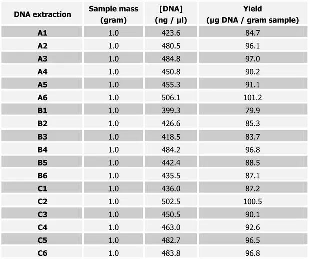 Table 1. Results of the 18 (6 X 3) DNA extractions: DNA concentration (ng/µl) and DNA  extraction efficiency 