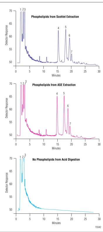 Figure 2. HPLC with ELSD traces of lipids extracted from whey  protein concentrate.
