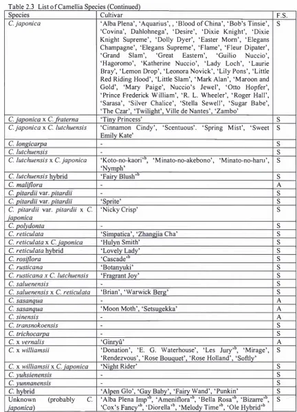 Table 2.3 List of Camellia Species (Continued) 