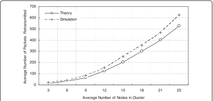 Figure 5 Average Packet Retransmissions in Cluster.