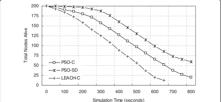 Figure 6 Convergence Rate of the PSO Objective Function.