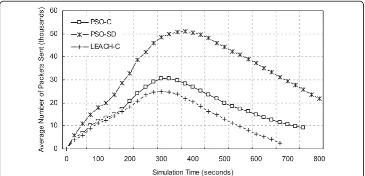 Figure 8 Average Number of Packets Transmission over Simulated Time Frame.
