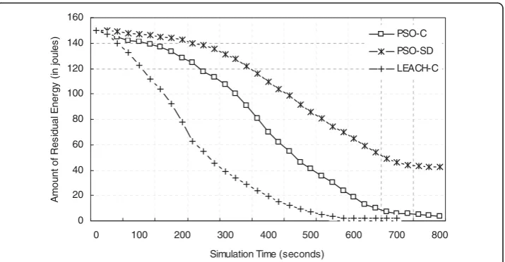 Figure 10 Average Energy Consumption in the Network.