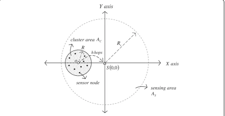 Figure 1 Network Scenario Model.