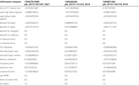 Table 5 Extract of collected performance measures after process of normalization