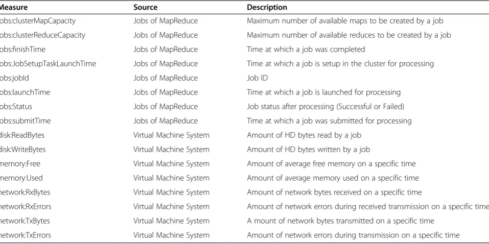 Table 1 Extract of collected performance measures from the BDA and CCP