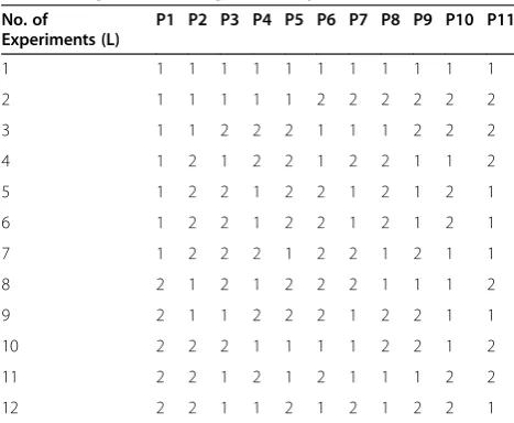 Table 3 Taguchi? s Orthogonal Array L12
