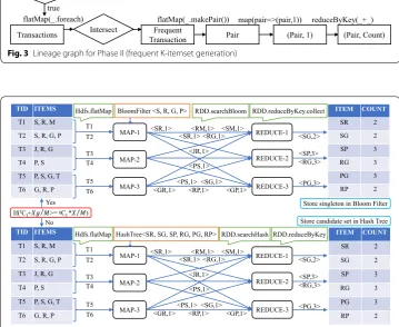 Fig. 3 Lineage graph for Phase II (frequent K-itemset generation)