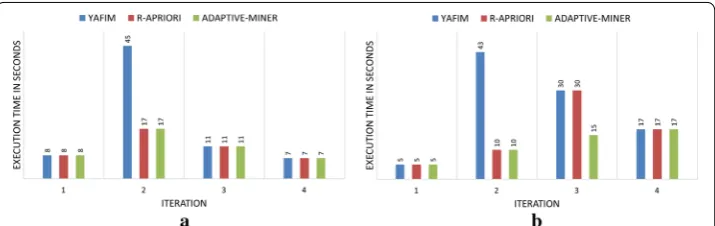 Fig. 5 a Adaptive-Miner execution time for different datasets with increasing computing nodes