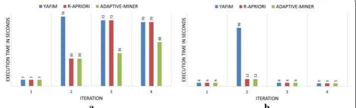 Fig. 7 Comparision of conventional Apriori, R-Apriori and Adaptive-Miner performance. sup a Retail dataset min = 0.15%