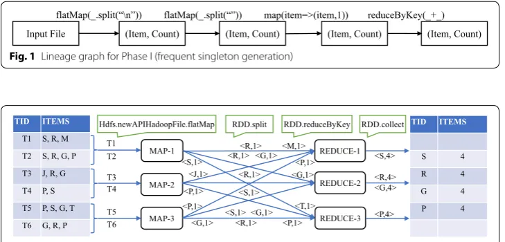 Fig. 1 Lineage graph for Phase I (frequent singleton generation)