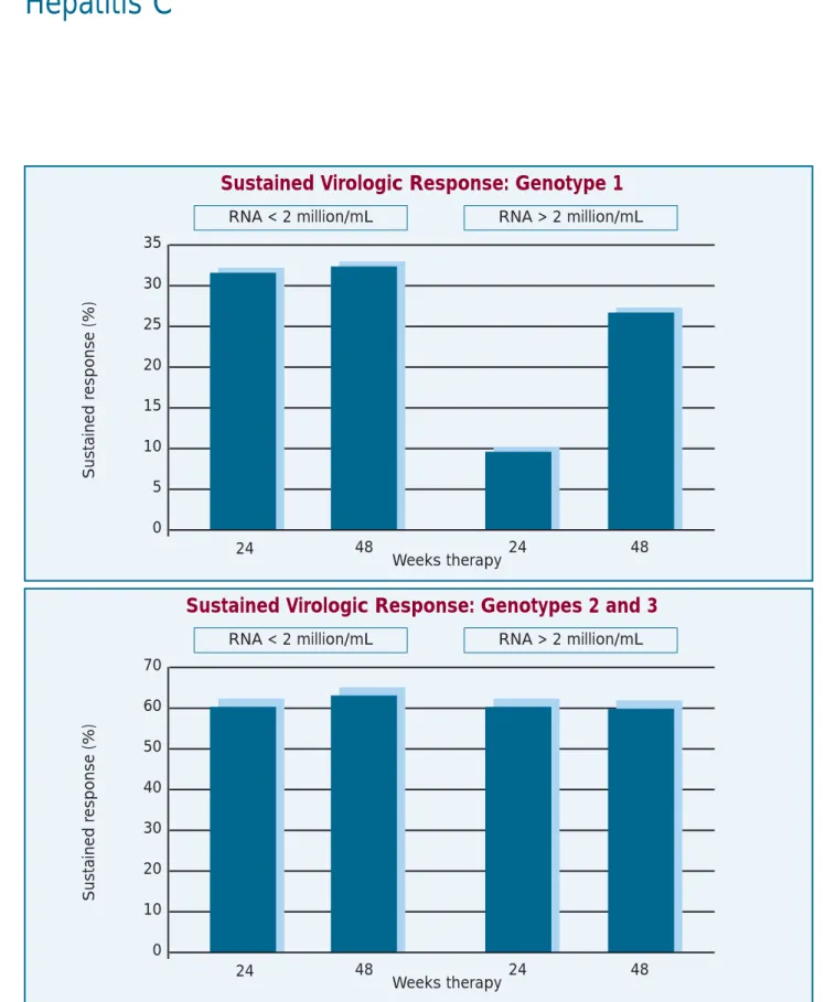 Figure 2. Virologic responses of combination therapy with ribavirin and interferon for genotypes 1 versus 2 and 3.