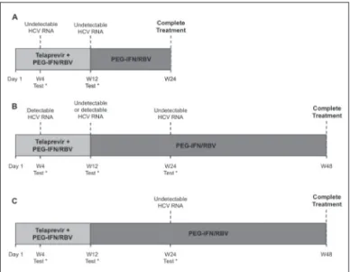 Figure 4) Algorithm for the management of previously treated patients with  hepatitis C virus (HCV) genotype 1 treated with pegylated interferon  (PEG-IFN), ribavirin (RBV) and boceprevir