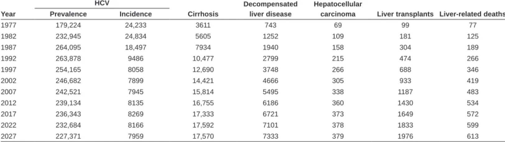 Figure 1) Modelled incidence of hepatitis C-related sequelae according to  five-year intervals in Canada, 1967 to 2027