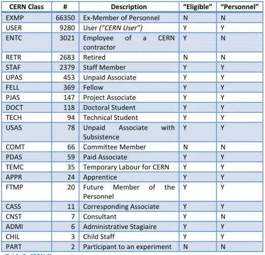 Table 2: CERN Class 