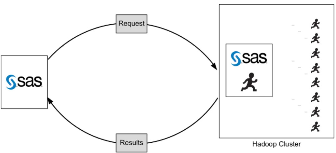 Figure 3.1 Processing in the Hadoop Cluster