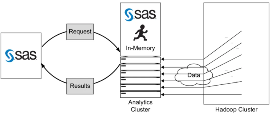 Figure 3.3 Processing in an In-Memory Environment That Is Remote from the Hadoop  Cluster Hadoop ClusterAnalyticsClusterDataIn-MemoryRequestResults